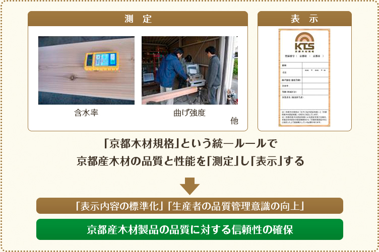 「京都木材規格」という統一ルールで京都産木材の品質と性能を「測定」し「表示」する→「表示内容の標準化」「生産者の品質管理意識の向上」「京都産木材製品の品質に対する信頼性の確保」