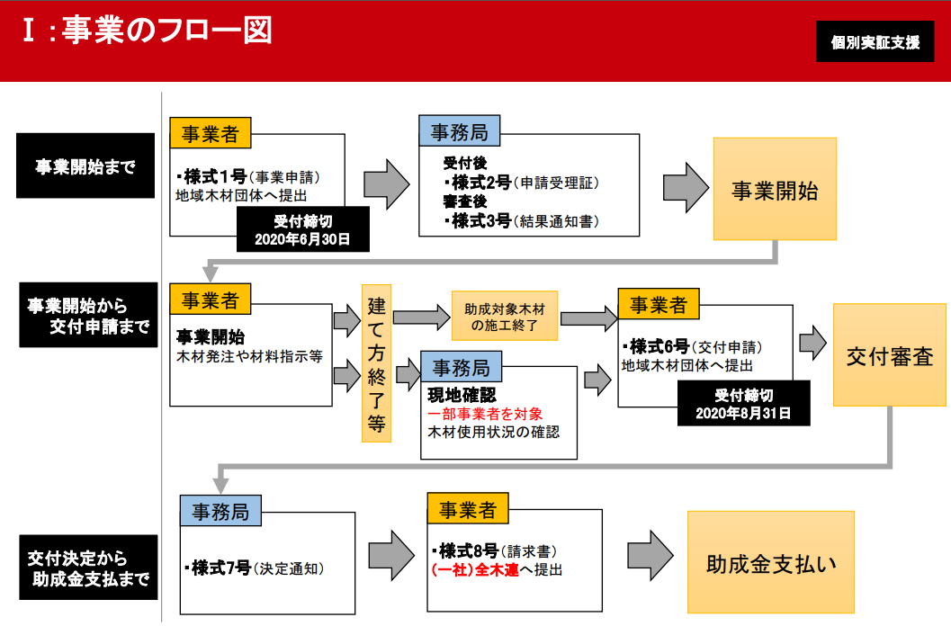 事業スケジュール